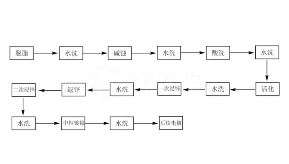 化學(xué)鍍金的步驟 化學(xué)鍍金的步驟